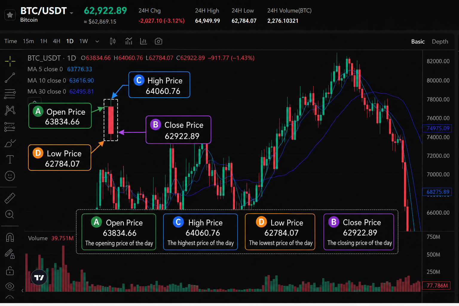 The Basic Structure of Candlestick Charts