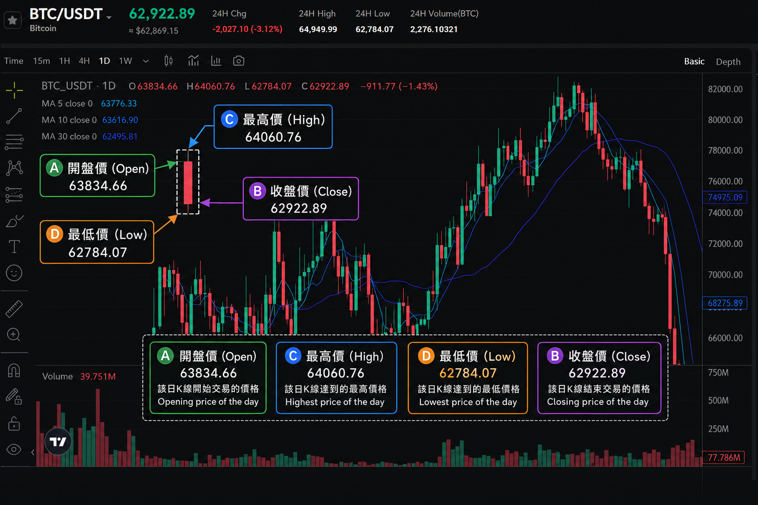 K線圖的基本組成