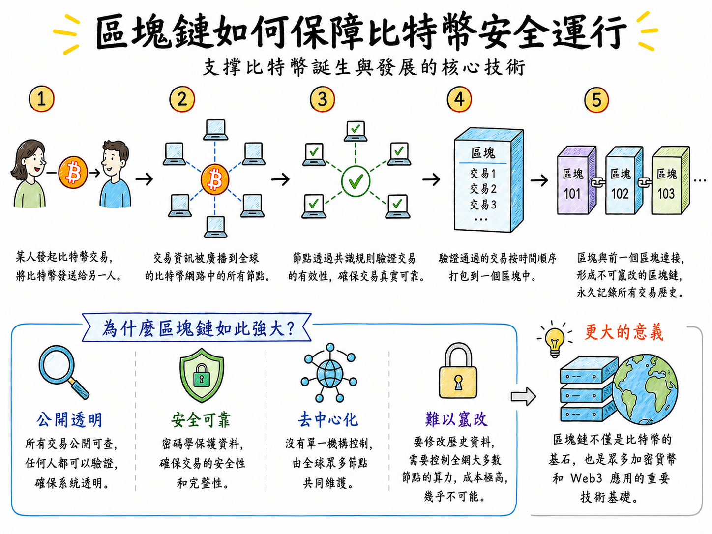 區塊鏈技術原理