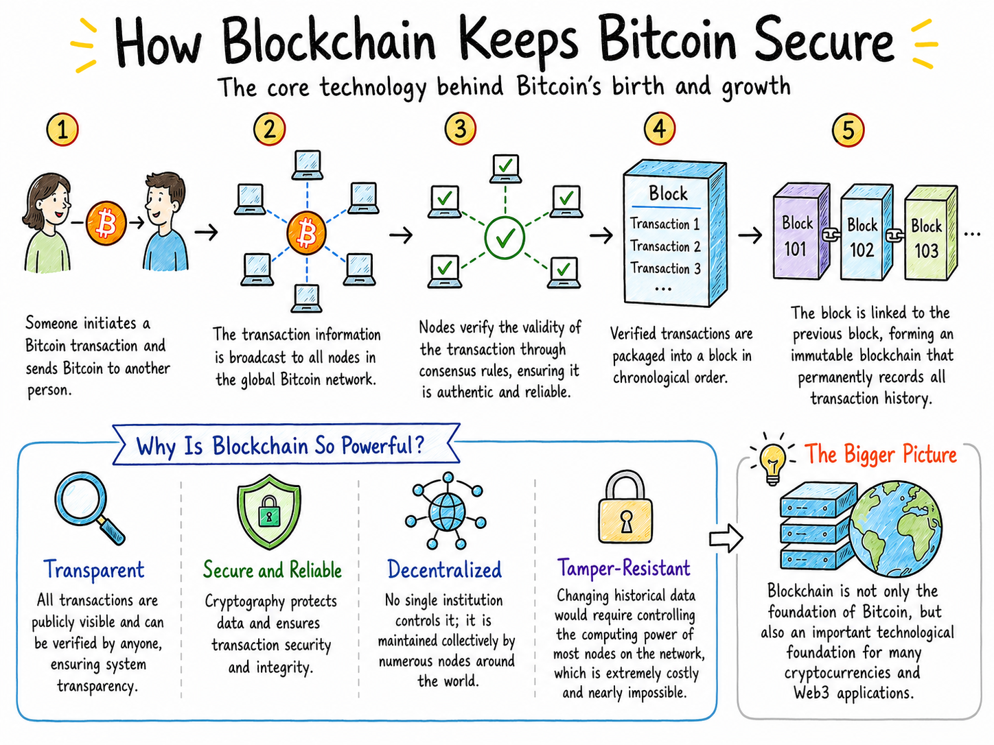 How Blockchain Technology Works