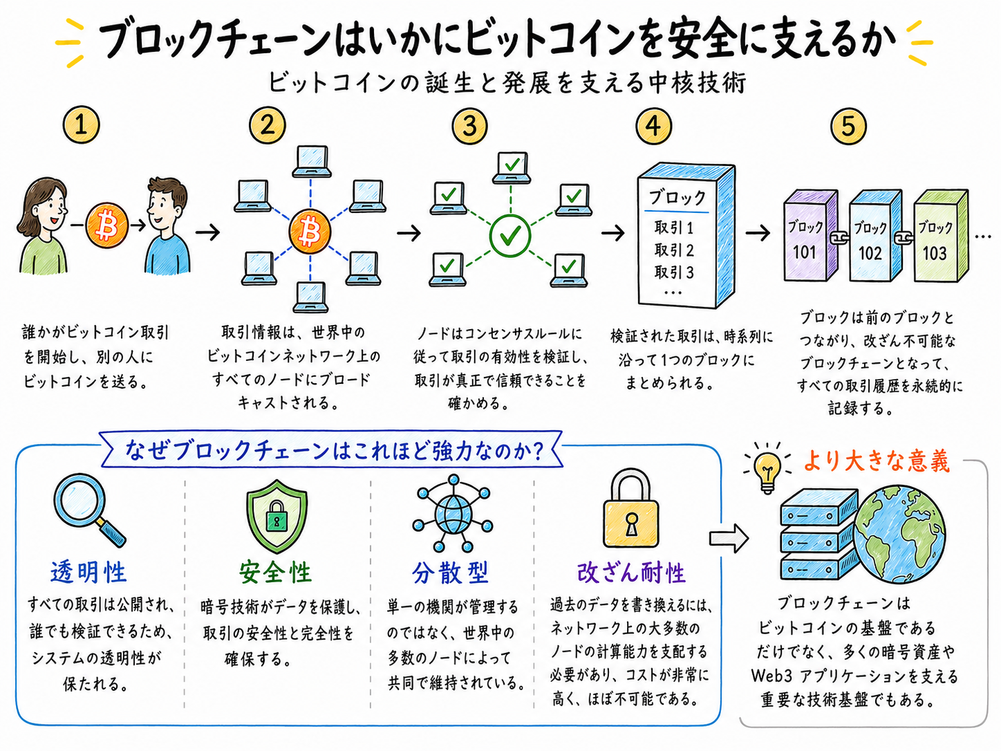 ブロックチェーン技術の仕組み