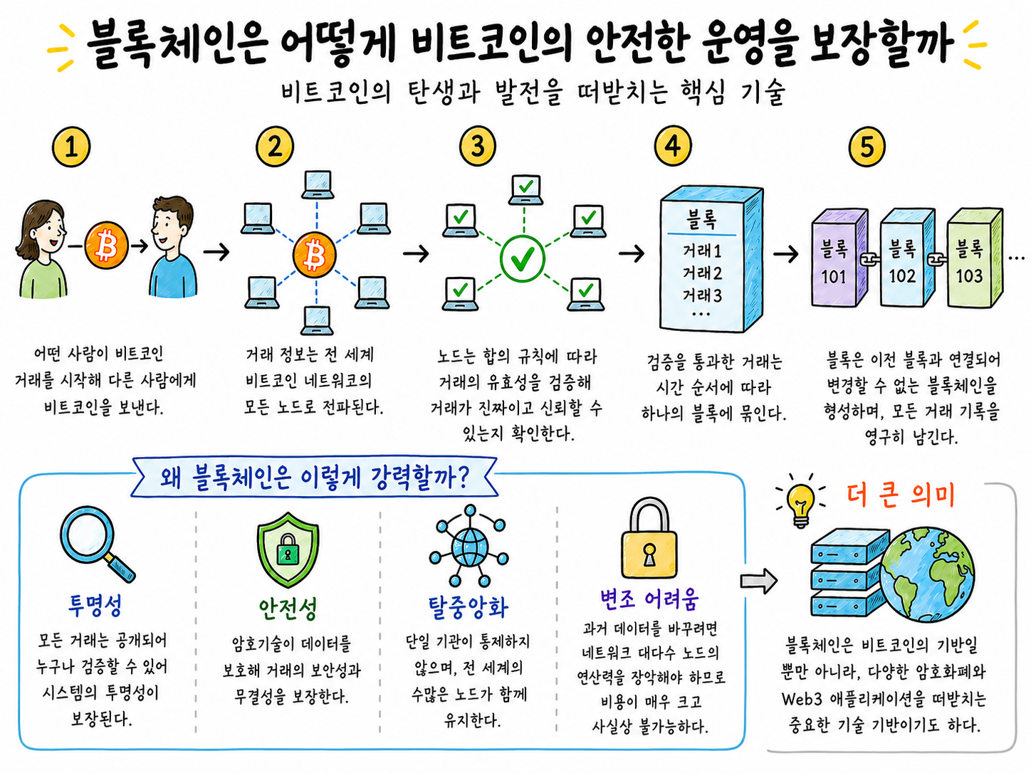 블록체인 기술의 원리