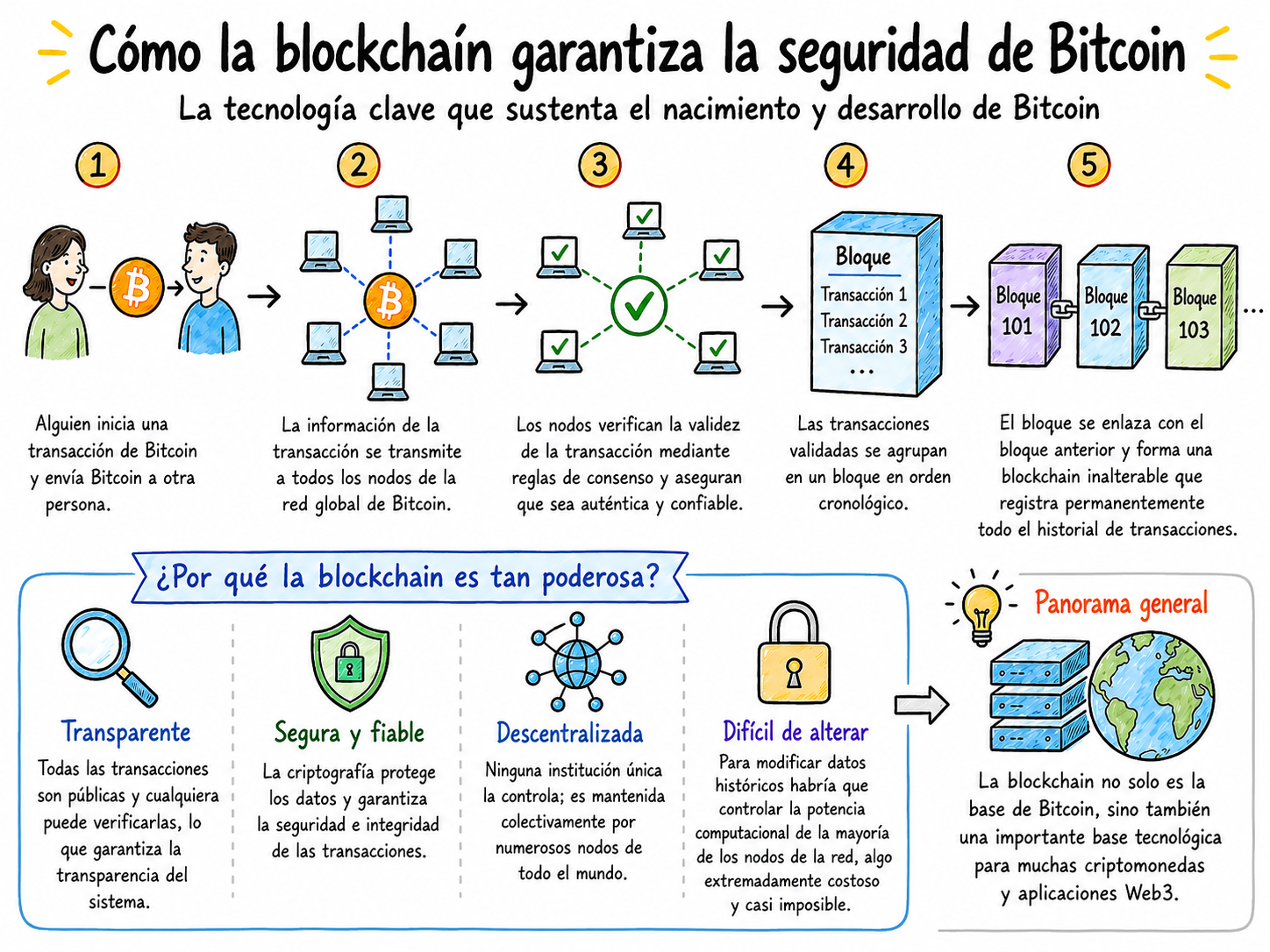Cómo funciona la tecnología blockchain