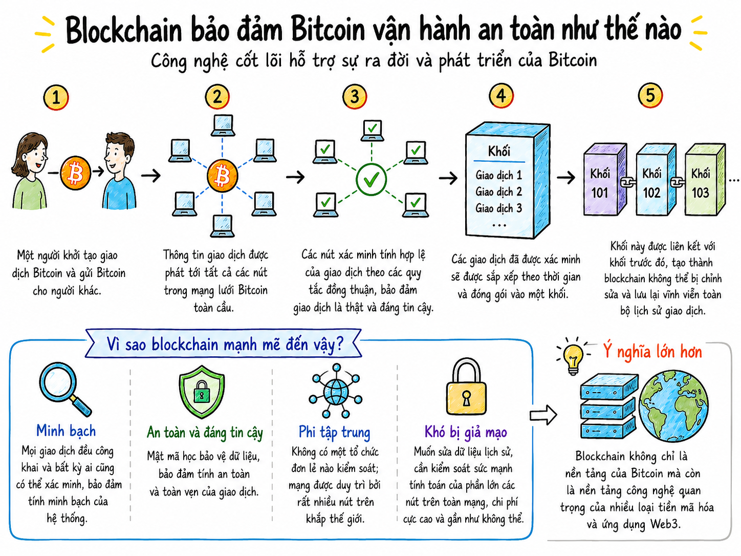 Công nghệ blockchain hoạt động như thế nào