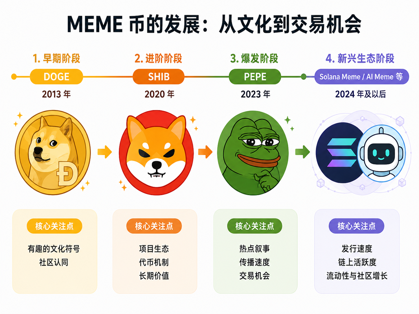 MEME 币的发展历程：从 DOGE 到 PEPE