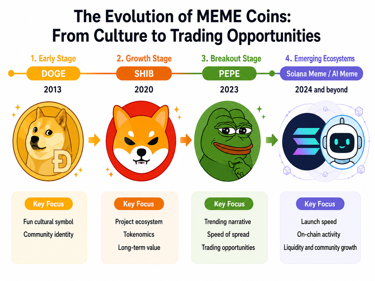 The Evolution of MEME Coins: From DOGE to PEPE