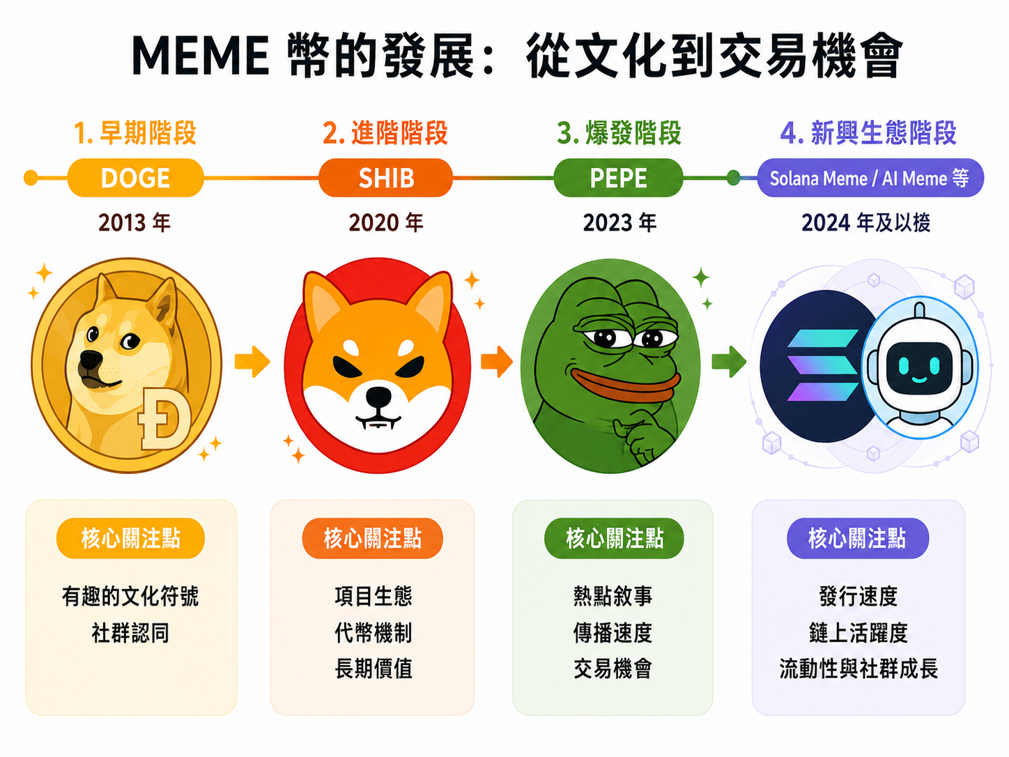 MEME 幣的發展歷程：從 DOGE 到 PEPE