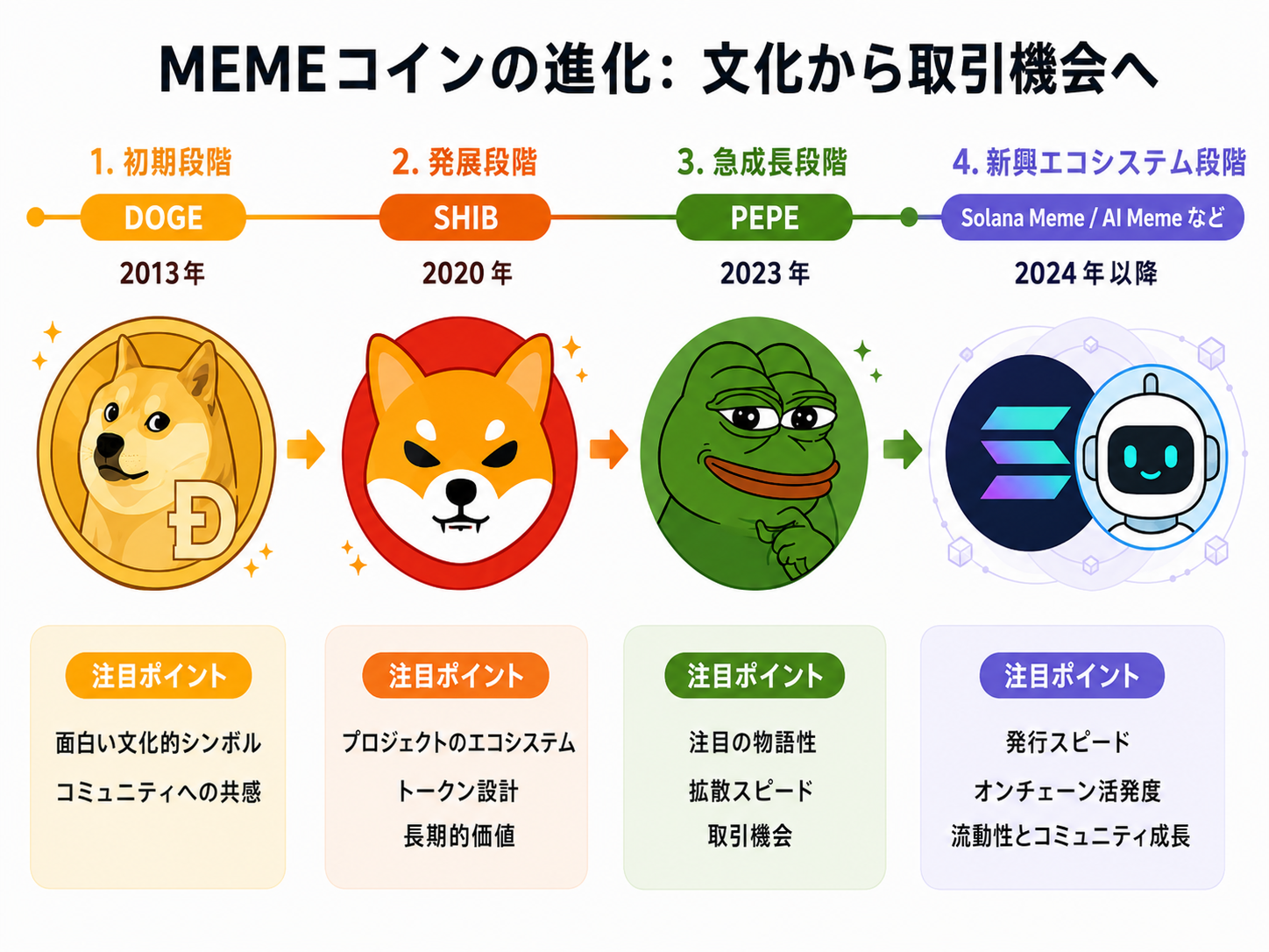 MEMEコインの発展：DOGEからPEPEまで
