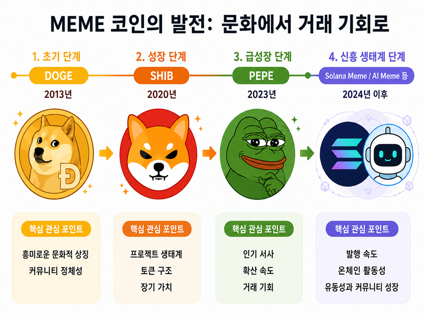 MEME 코인의 발전 과정: DOGE에서 PEPE까지