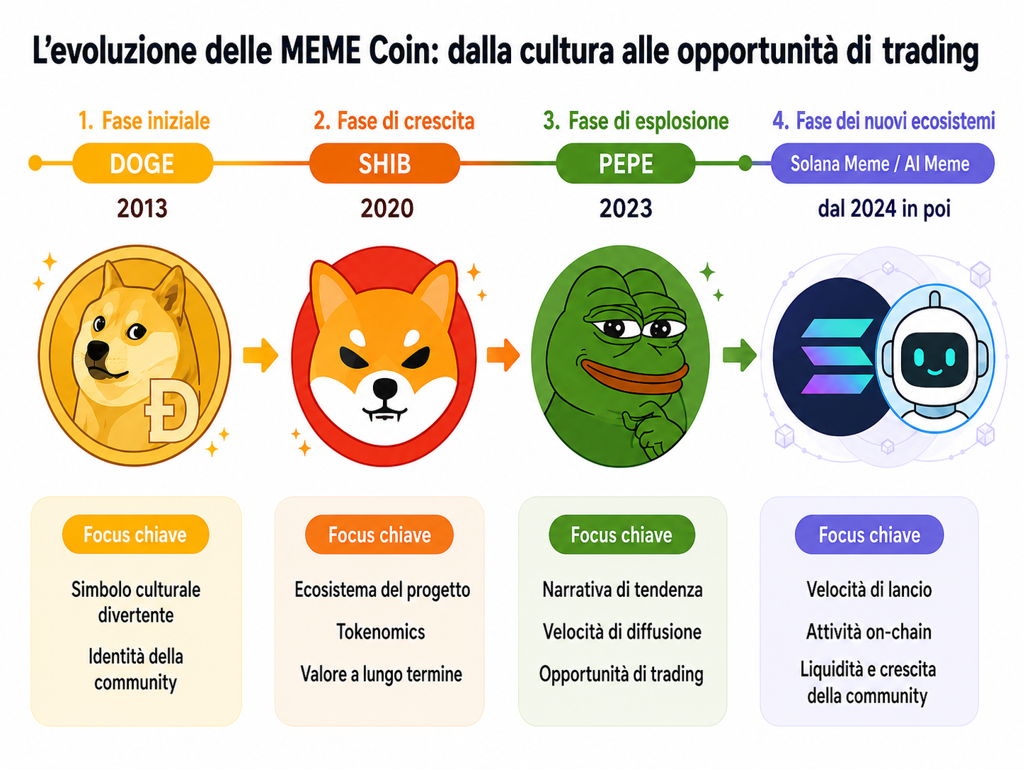 La evolución de las monedas MEME: de DOGE a PEPE