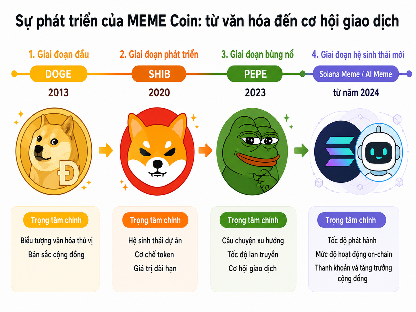 Lịch sử phát triển của MEME Coin: Từ DOGE đến PEPE