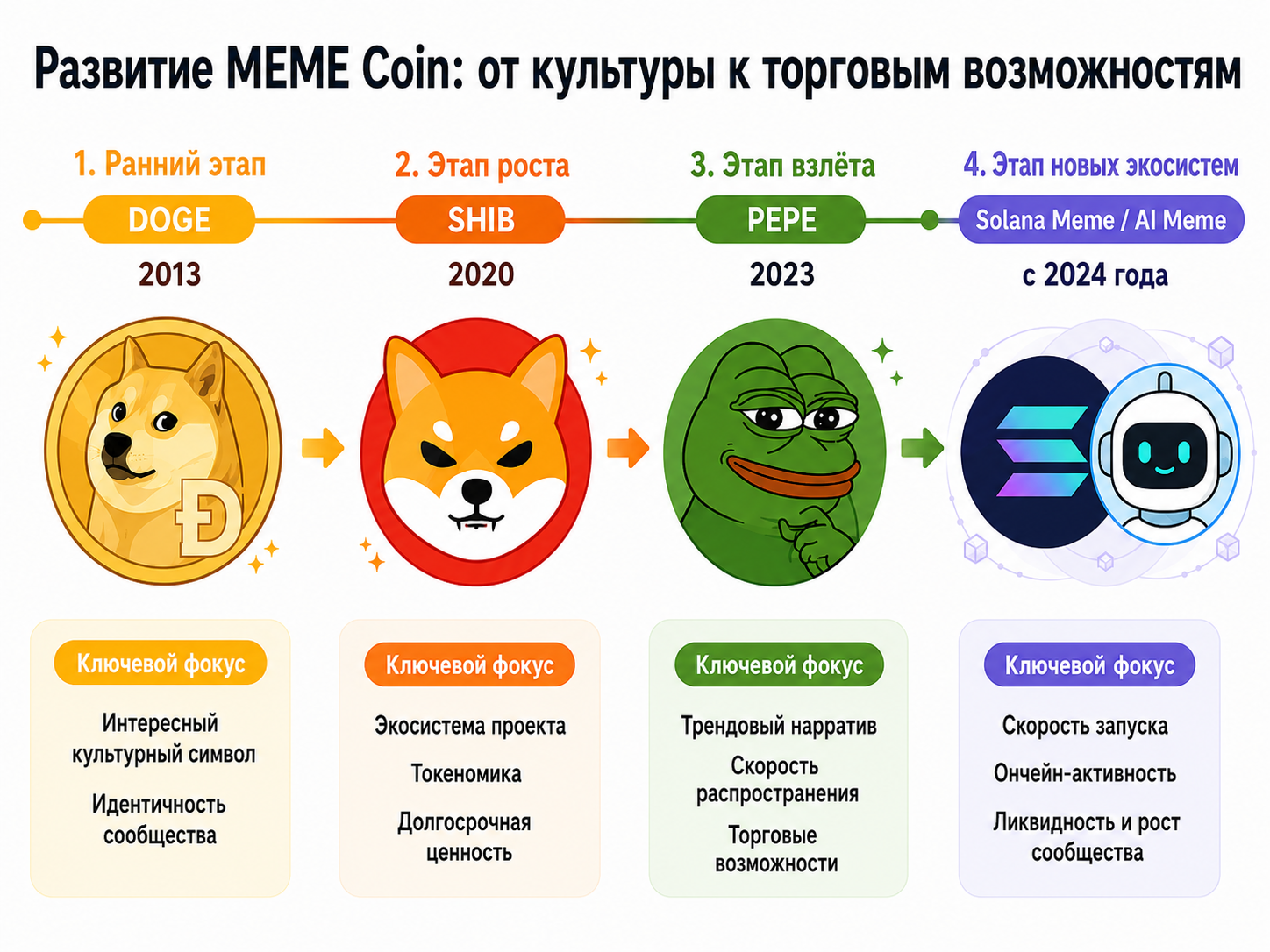 История развития MEME Coin: от DOGE до PEPE