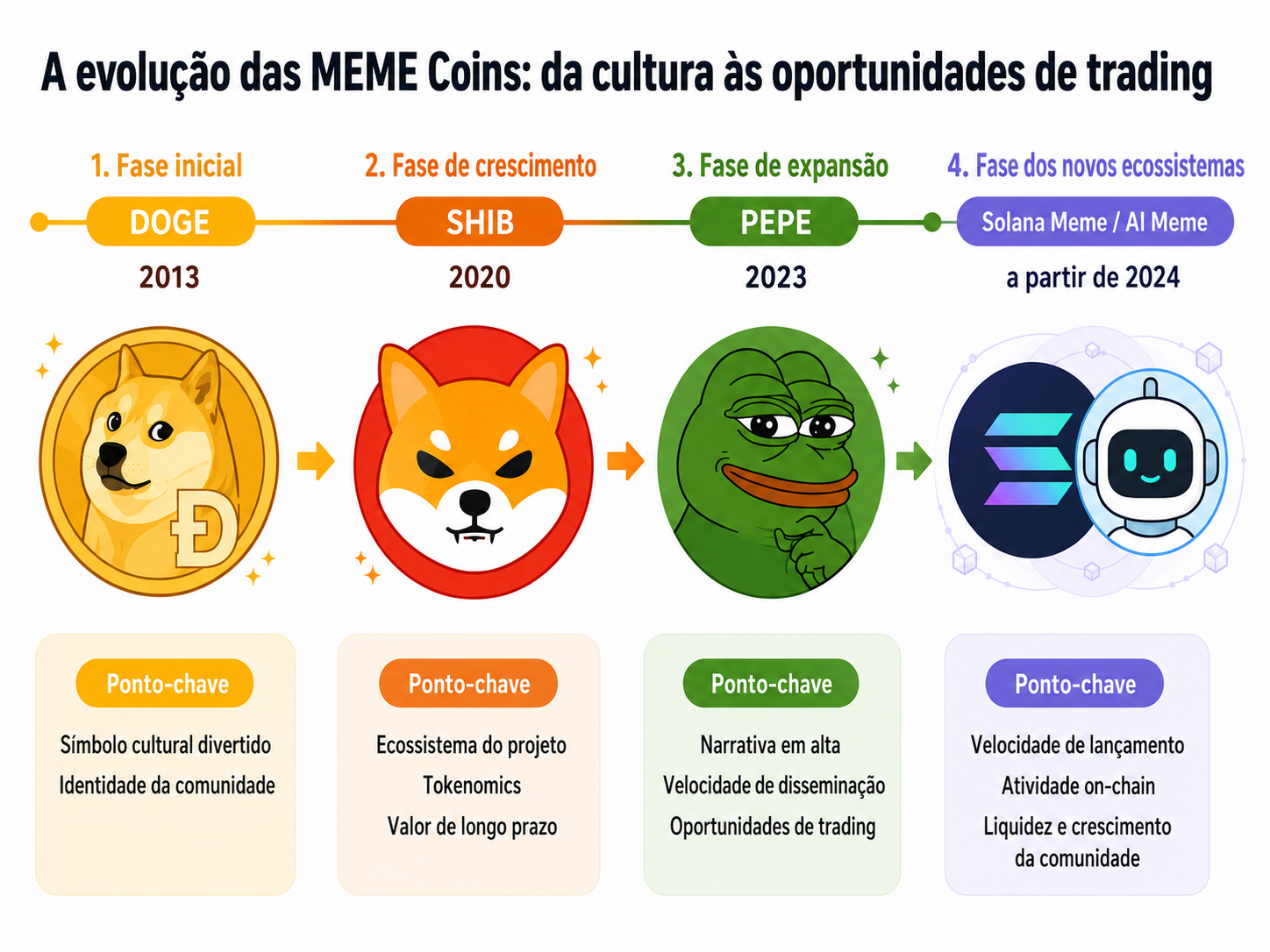A evolução das MEME Coins: da DOGE à PEPE